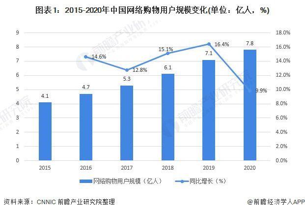 网上购物的发展历程