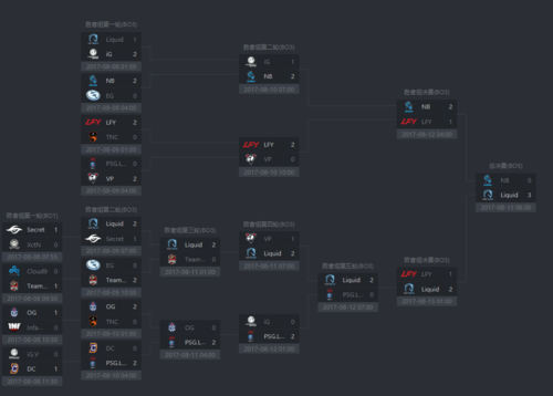 ti7海选赛时间 ti7海选赛程 ti7海选赛制 ti7海选赛什么时候开始