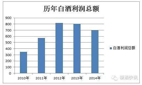 白酒代理的利润一般在多少？