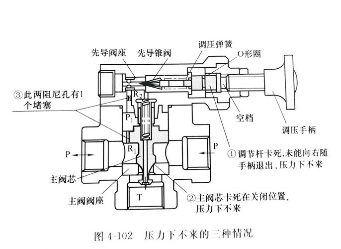 液压系统溢流阀如何手动调压