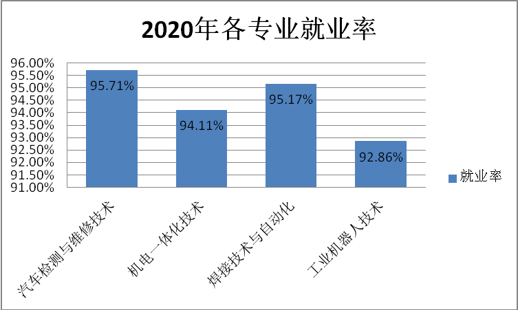 高职就业前景好的专业有哪些