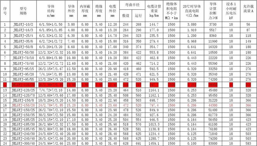 35钢芯铝绞线的具体规格参数