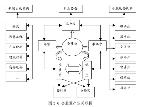 会展产业的五个会展经济带