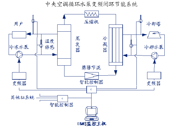 制冷空调自动控制系统由哪些环节组成？各环节的特性与作用