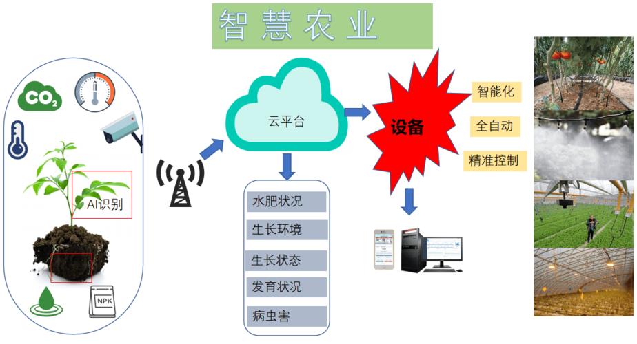 什么是智慧农业系统？