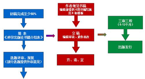 作者已有书稿的出书出版流程是怎样的？