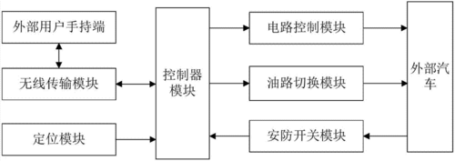 汽车电子防盗报警系统什么意思