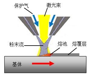 激光熔覆可以作为作为最终加工吗？