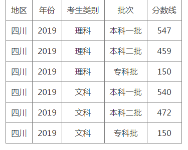 2021四川高考分数线