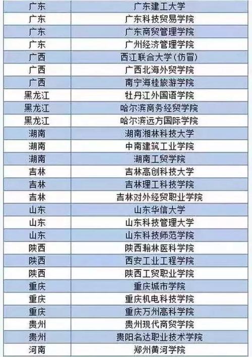 什么是野鸡大学，美国有哪些野鸡大学？