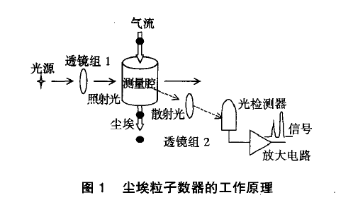 离子计的工作原理？