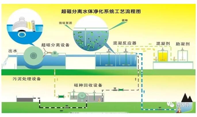 超磁分离技术可以取代污水处理哪个工艺段