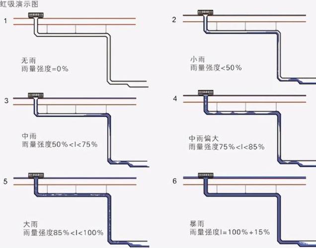虹吸雨水系统原理