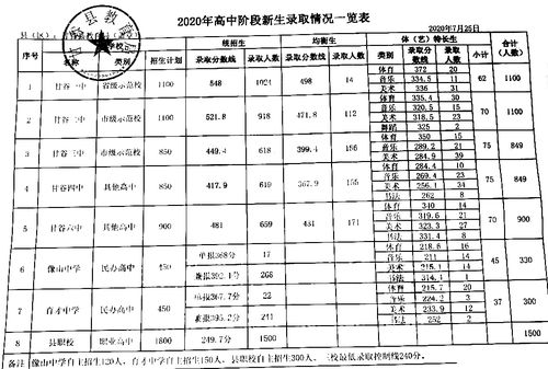 衡东县第一中考今年录取分数线是多少？