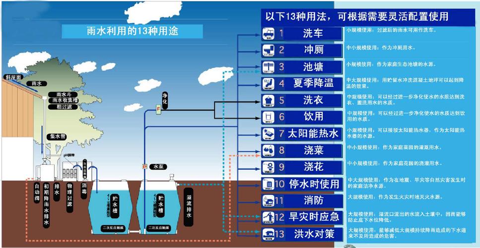 为什么要做雨水收集？