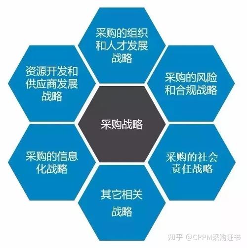 什么是战略采购？