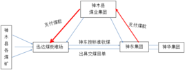 煤炭中介怎么运作？（有供求关系）