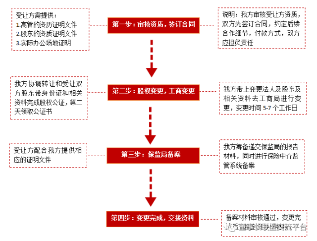 如何申请全国性保险代理牌照条件流程