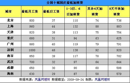 国家法定节假日加班费是怎样规定的？