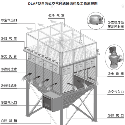 自洁式空气过滤器的工作原理