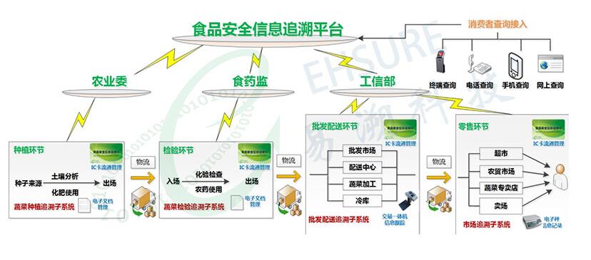 什么是食品溯源系统