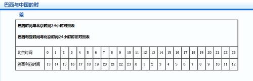 中国和巴西的时差