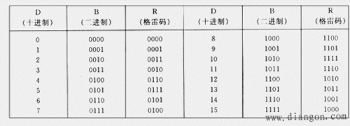 8位单圈格雷码编码器如何判断正反转