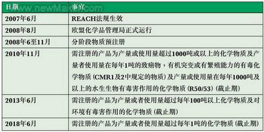 欧盟REACH指令标准是什么？