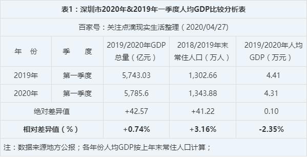 深圳从什么时候开始人均GDP  超过广州？(要有数据))