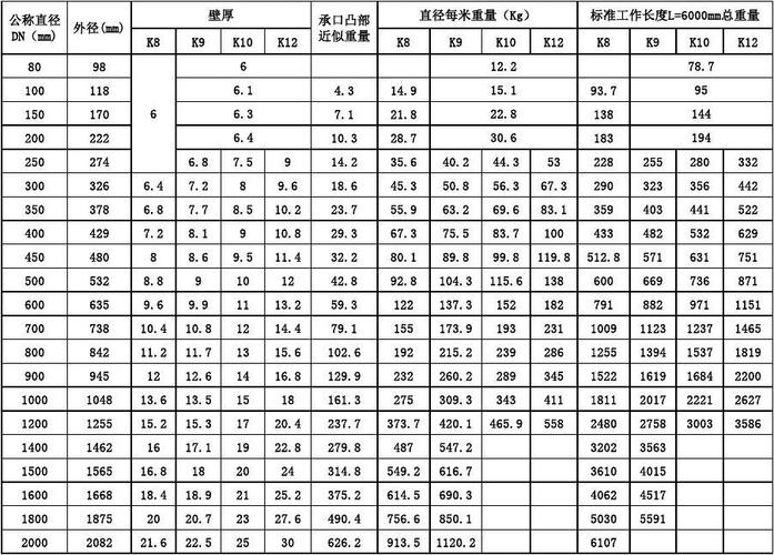 求球墨铸铁管规格、每米理论重量：DN50、DN70、DN80、DN100、DN150