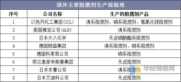 国内有哪些阻燃剂生产厂家，比较有规模的