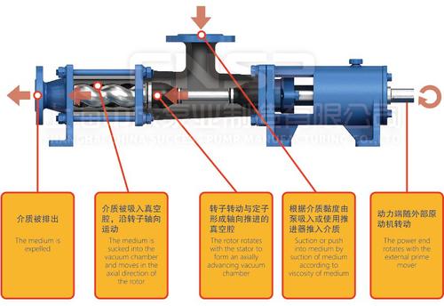 螺杆水泵工作原理