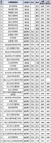 湖北省高考文科排名三万等上啥本科？