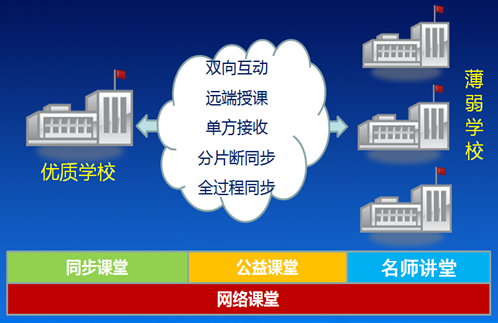 网络教育的上课模式是怎样的？