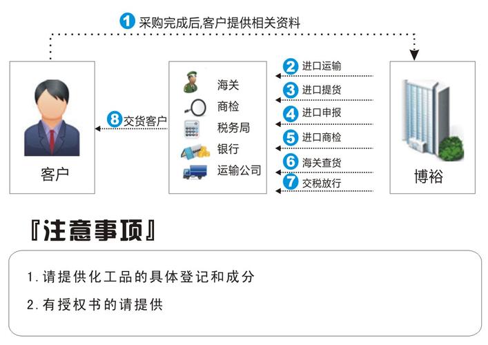 天津进口水果报关什么流程