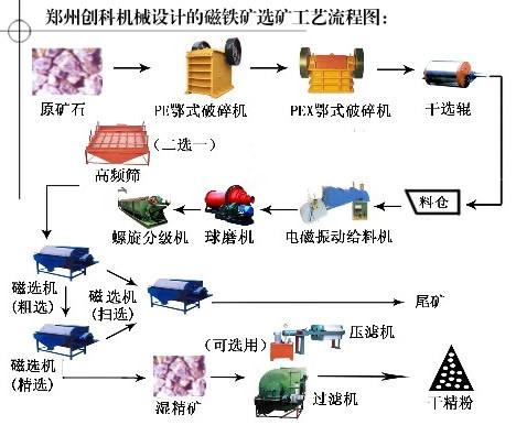 选矿设备和采矿设备之间有什么相关联系