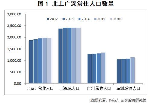 北上广深人口调控政策 北上广深有多少人口