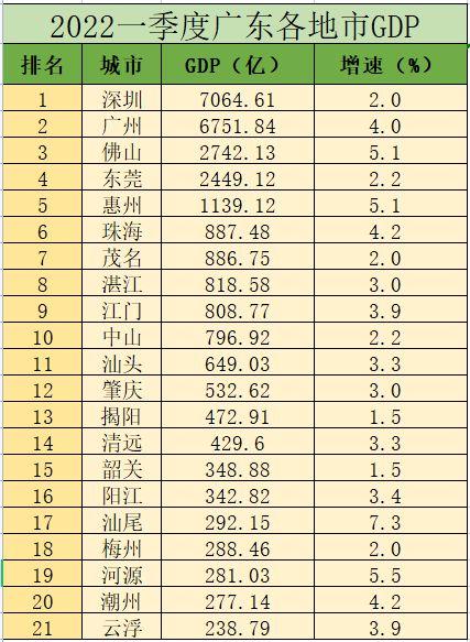 深圳GDP超越广州了吗？