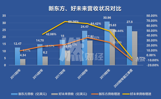 新东方在线半年再次亏损，各种数据都在上升，为何会亏损？