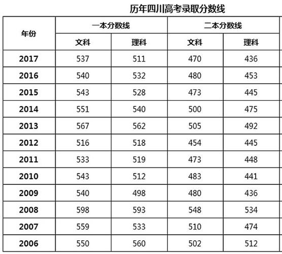 16年四川高考分数线