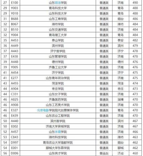 2014年高考，山东省的本科录取分数线是多少？