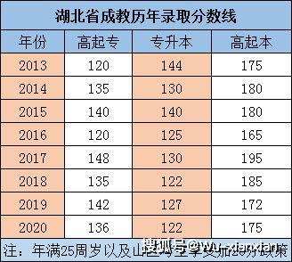 2016年高考分数线湖北省是多少