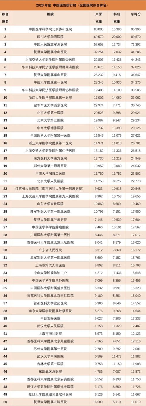 中国医院最新排行榜出炉，排名前五的医院分别是什么？