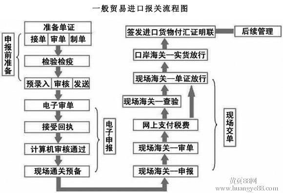 上海进口清关中的报检具体流程是什么？