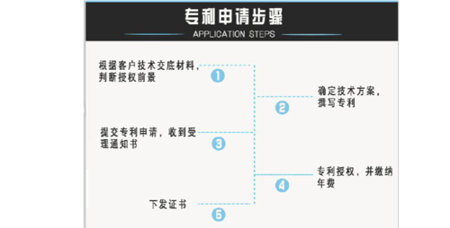 义乌专利申请需要准备哪些材料