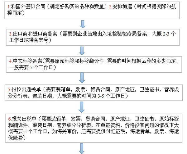 食品进口报关流程/食品进口报关手续