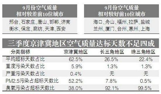 十大空气最差城市