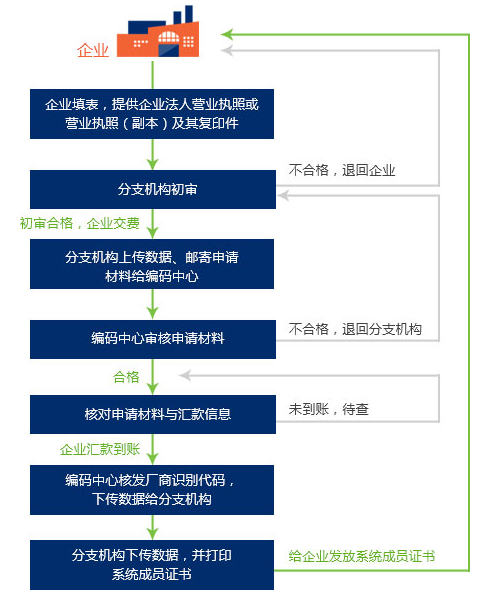 上海商品条形码申请办理流程？