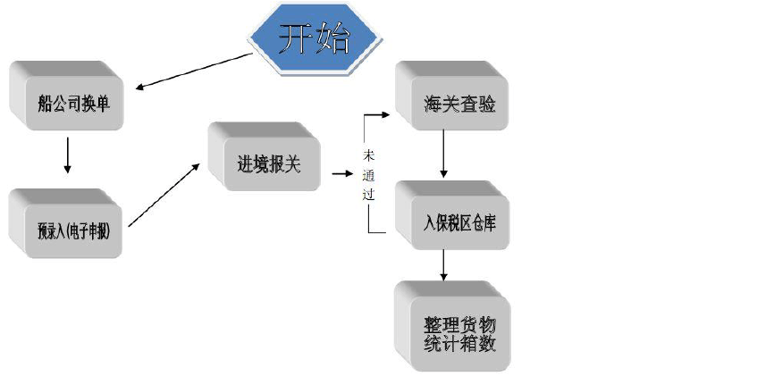 食品原料进口怎样报关