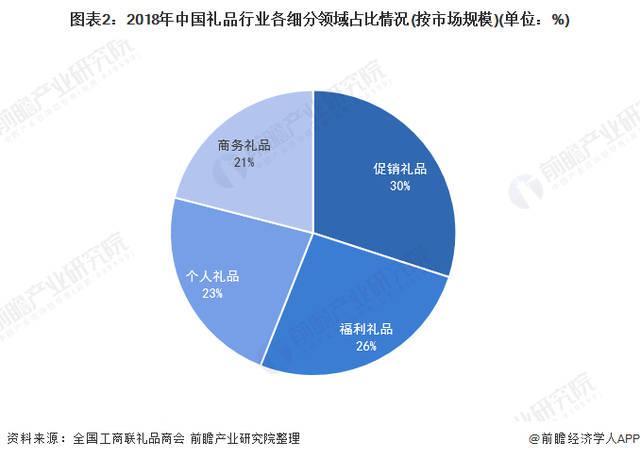 礼赠品行业发展前景怎么样？